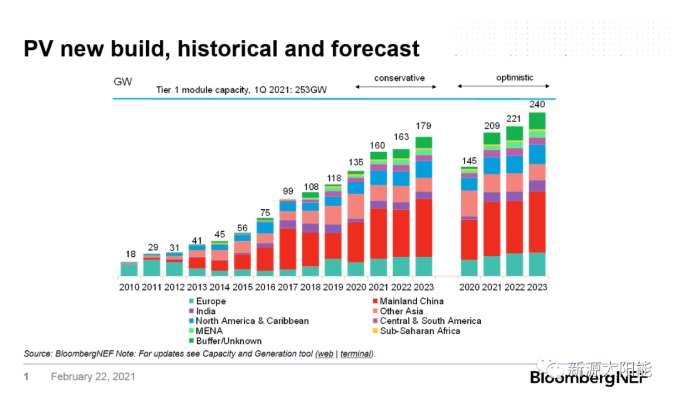 Tier1!新源太陽(yáng)能（AE SOLAR）榮登彭博新能源財(cái)經(jīng)（BNEF）全球光伏一級(jí)組件制造商行列（Tier1）